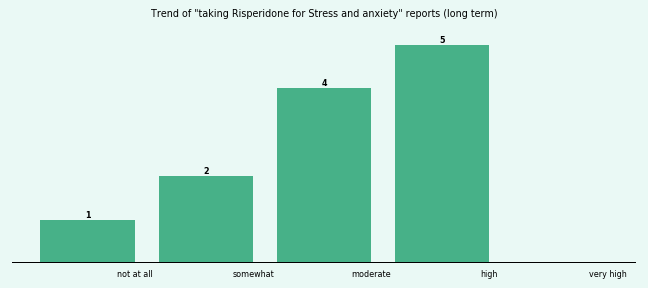 Does Risperidone work for your Stress and anxiety (long term)?